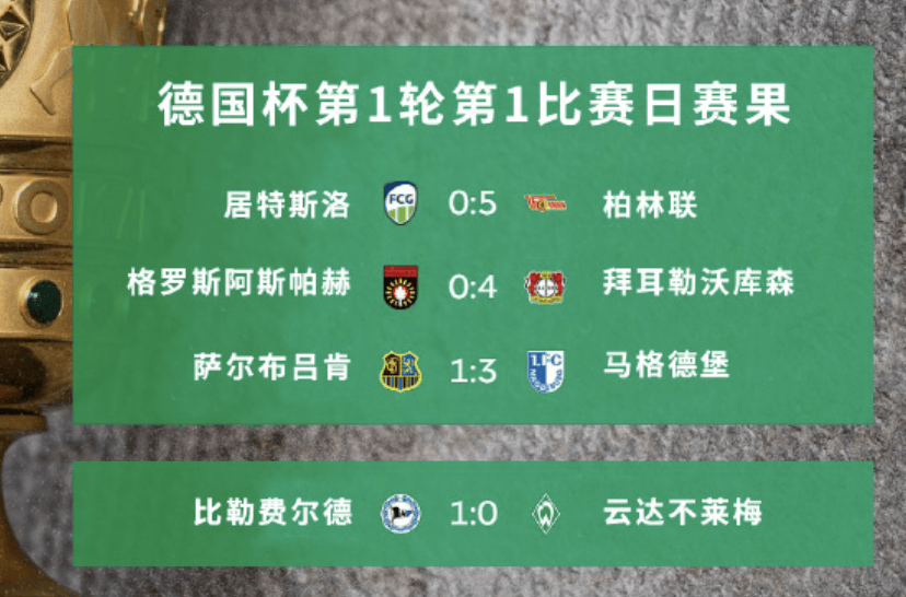 果然！德甲不莱梅杯赛爆冷了！比勒菲1-0击败不莱梅，7连胜